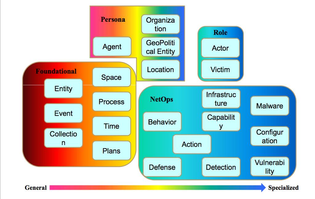 Cyber Ontology Architecture (MITRE)!