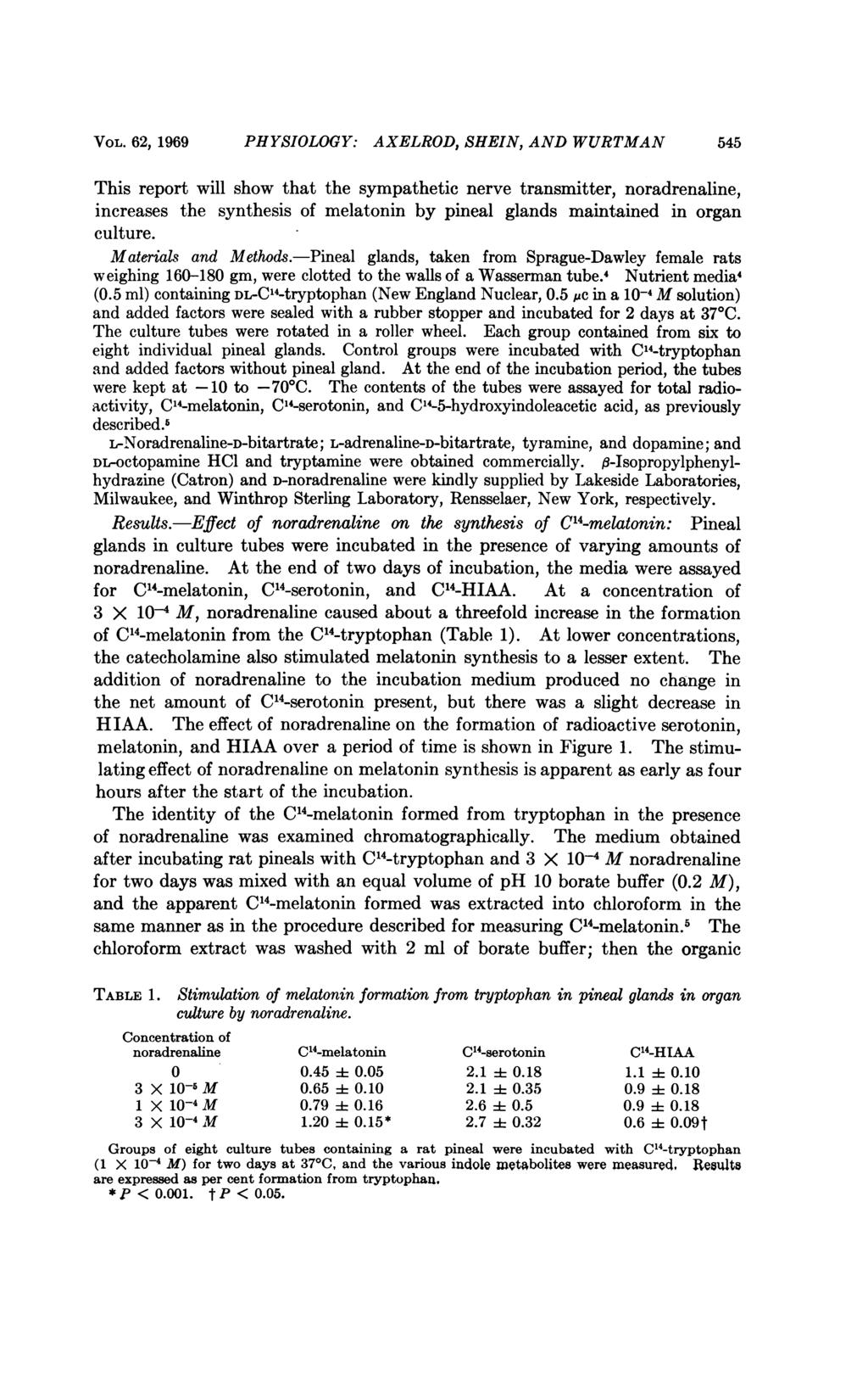 VOL. 62, 1969 PHYSIOLOGY: AXELROD, SHEIN, AND WURTMAN 545 This report will show that the sympathetic nerve transmitter, noradrenaline, increases the synthesis of melatonin by pineal glands maintained