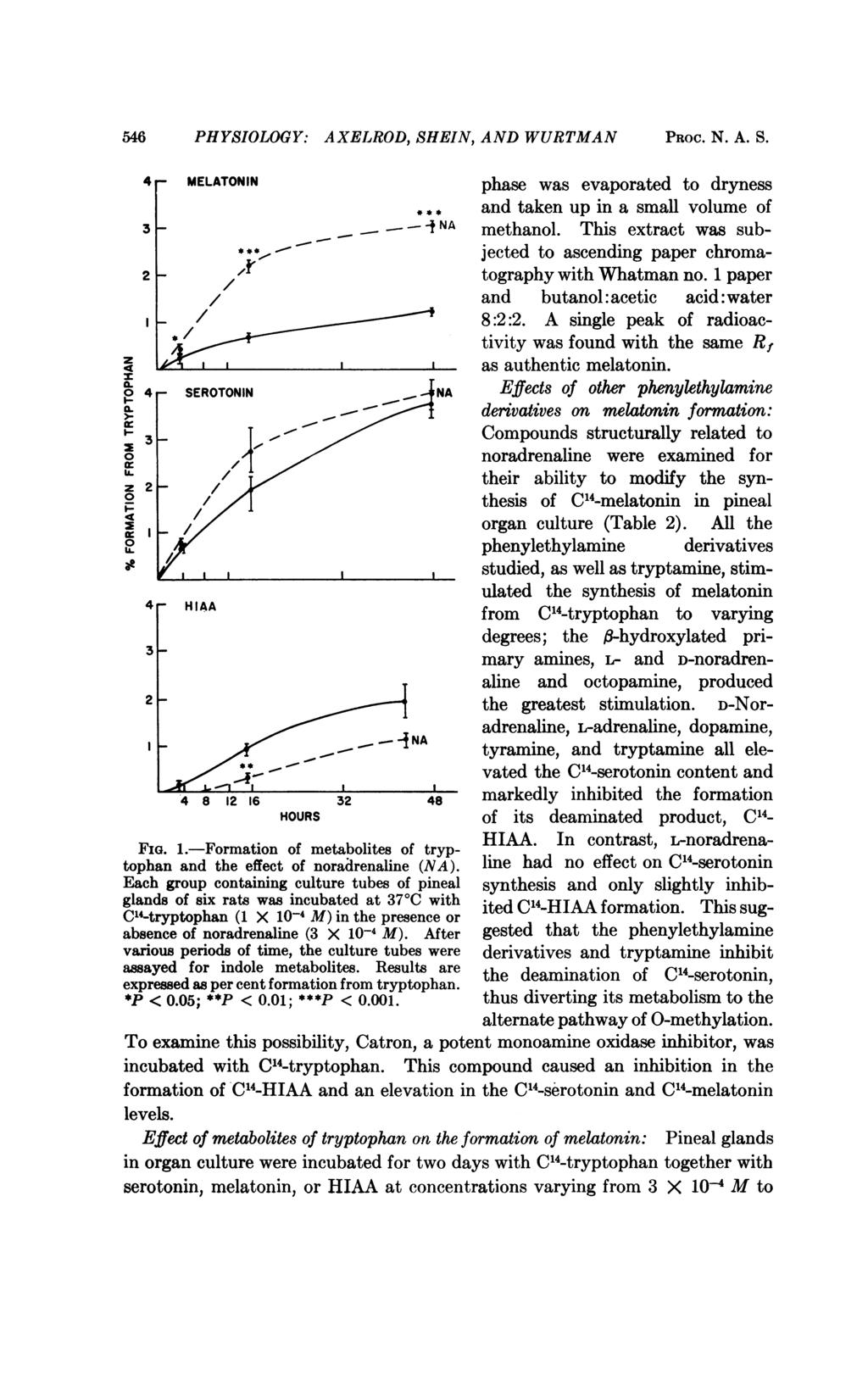 546 PHYSIOLOGY: AXELROD, SHEIN, AND WURTMAN PROC. N. A. S. 4 MELATONIN phase was evaporated to dryness - ** NA and taken up in a small volume of 3 - NA methanol.