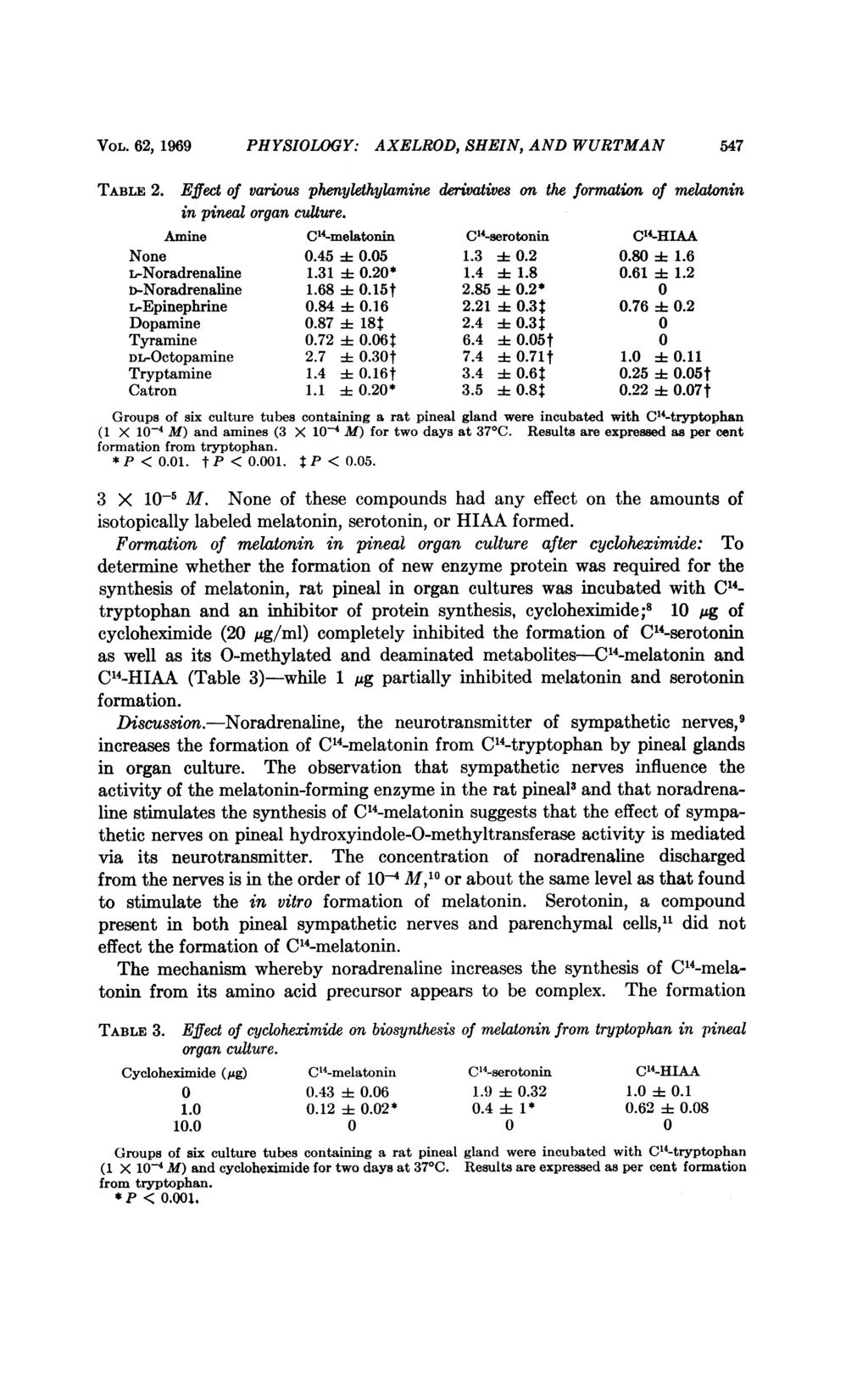 VOL. 62, 1969 PHYSIOLOGY: AXELROD, SHEIN, AND WURTMAN 547 TABLE 2. Effect of various phenylethylamine derivatives on the formation of melaonin in pineal organ culture.