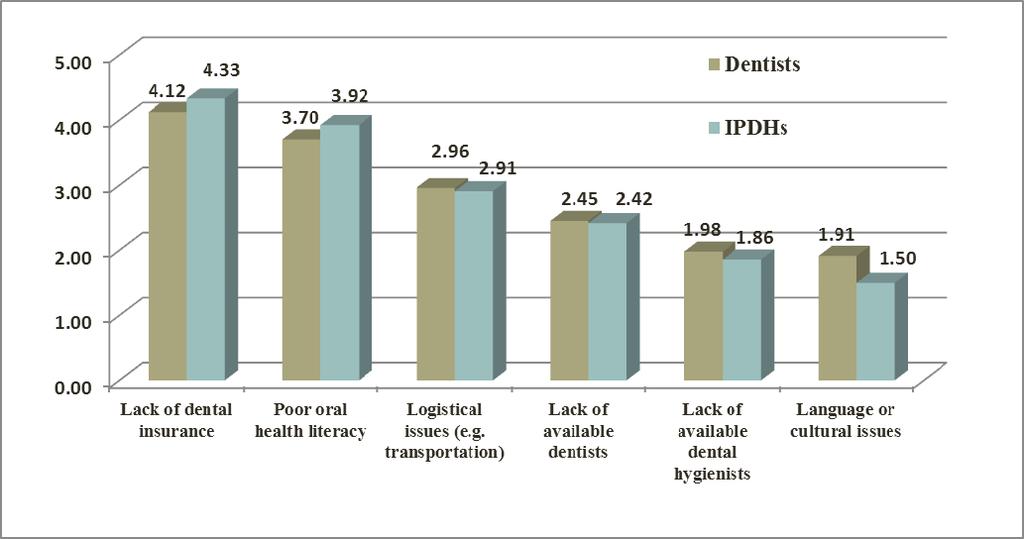 On a weighted Likert scale with 5 being most significant and 1 being least significant, dentists and IPDHs identified lack of dental insurance and poor oral health literacy as the most significant