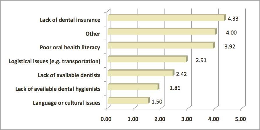 Figure 8. IPDHs Mean Ranking of Barriers to Oral Health Services in Maine, 2012 Source: CHWS, 2012. Survey of IPDHs in Maine, Question 33.