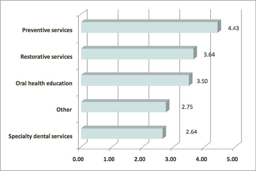 Figure 9. IPDHs Mean Ranking of the Most Important Unmet Needs for Oral Health Services, Maine, 2012 Source: CHWS, 2012. Survey of IPDHs in Maine, Question 32.
