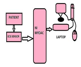 II. SYSTEM DESIGN Figure 2. System design The System Design contains the following components: Sensor Module: The sensor is used acquire the ECG signal from the patient.