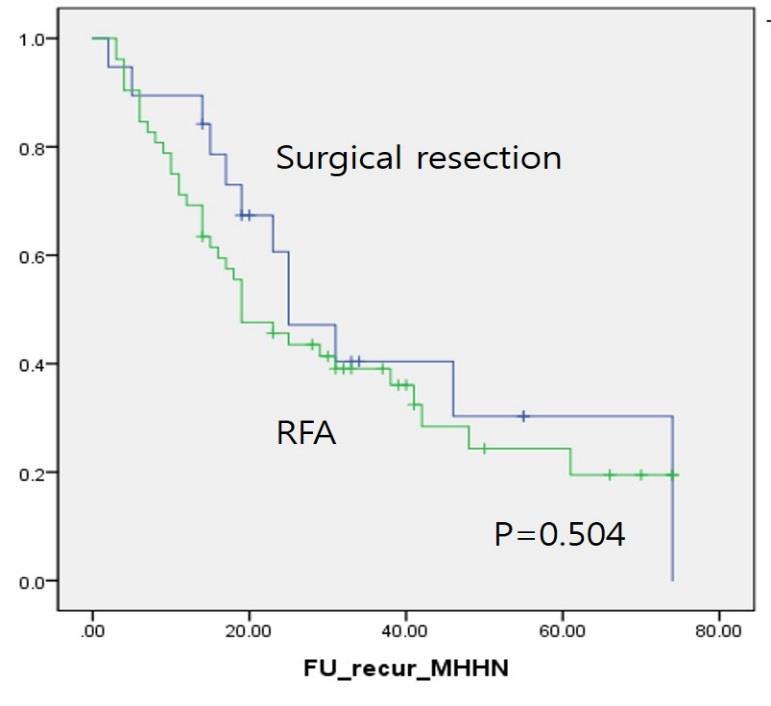 Figure: Recurrence-free survival after surgical resection was compared to that after RFA for single nodular HCC equal to