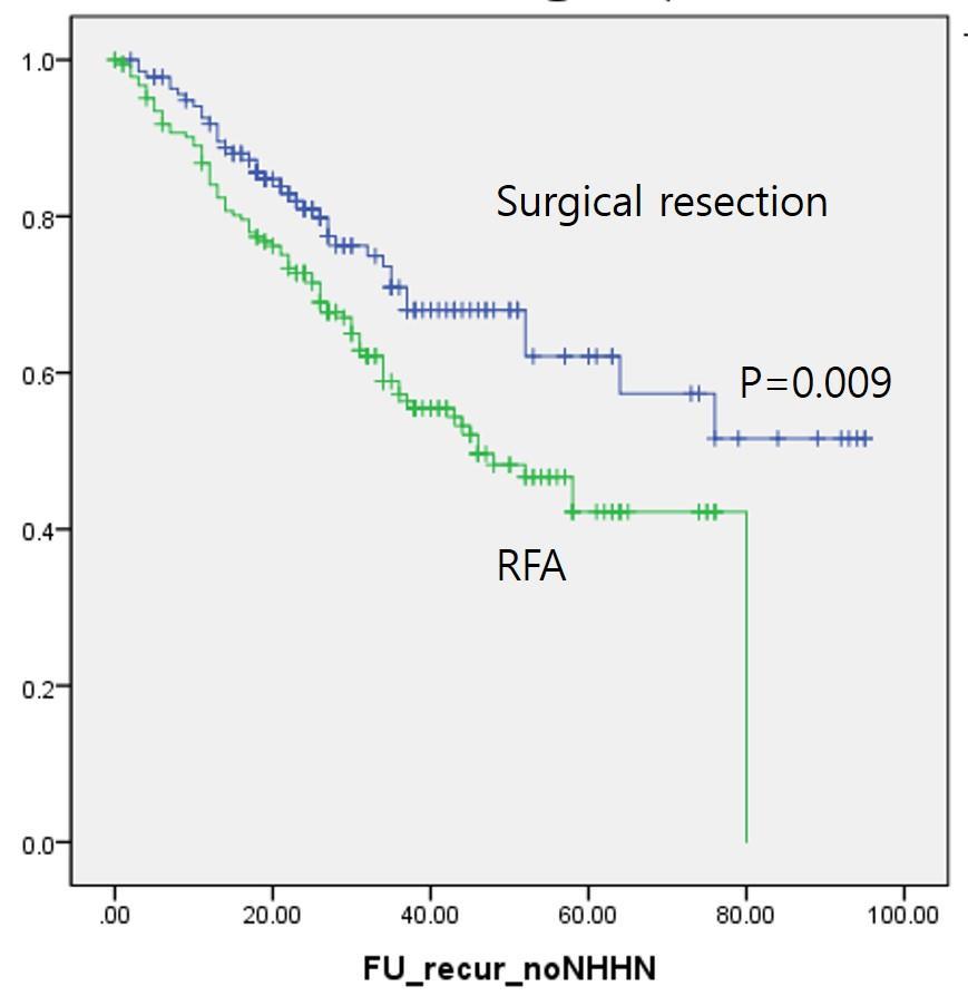 Recurrence-free survival after surgical resection was compared to that after RFA for single nodular HCC equal to or less