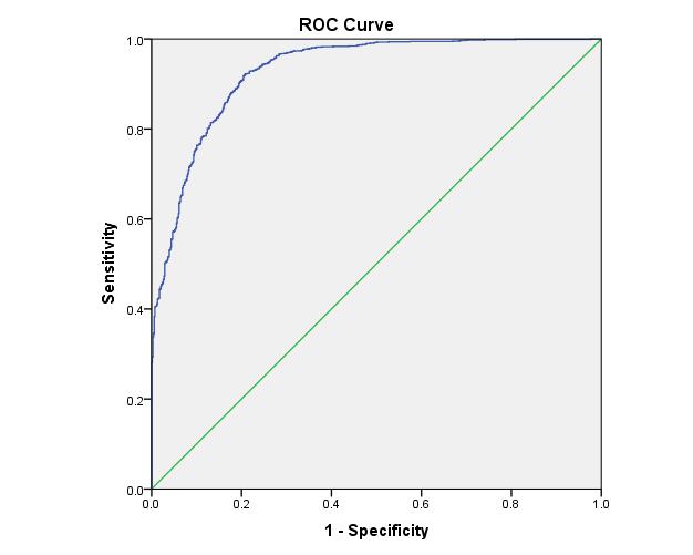 Figure: Score Cut off Sensitivity Specificity AUC 95% confidence interval P-value Lower Bound Upper Bound King score 27.24.678.60.676.652.700 0.000 Firo Q 5.0.70.69.743.720.766 0.000 APRI.5.583.546.
