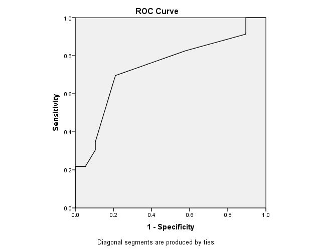 Figure: ROC curve for detection of cancer from hepatitis B using serum amyloid A