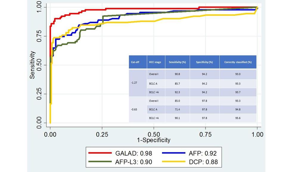 Figure: Figure : This figure exhibits the ROC curves, sensitivities and specificities of the individual biomarkers and their combined utilization in the GALAD Score for HCC detection.