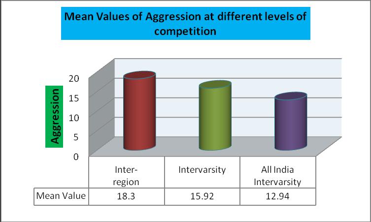 Discussion and Conclusions Pair wise means comparison analysis indicated that the value of mean difference between Inter-region and All India Intervarsity (5.36) was more than both groups i.e. mean difference of Inter-region and intervarsity (2.