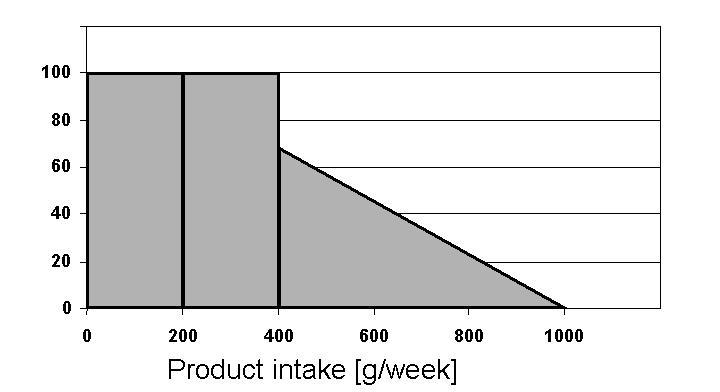 Fig. 3. Product intake groups with low (0-200), medium (200-400) and high intake (400-1000). 1 0,9 0,8 0,7 Relative Risk 0,6 0,5 0,4 0,3 0,2 0,1 0 0 0,2 0,4 0,6 0,8 1 Component Intake (unit/day) Fig.