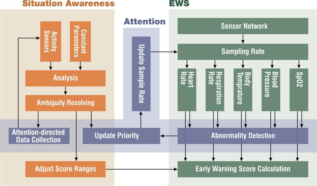 Self-aware EWS System for IoT-Based Personalized Healthcare 53 contributes to removing ambiguity in situation detection by adjusting data collection and updating the importance of each vital sign and