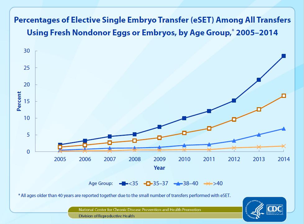 Single vs Dual Embryo Transfers Primary goal of Elective Single Embryo