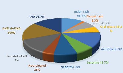 The most common hematological manifestations in our patient was normocytic normochromic anemia of chronic illness in 33% of patient, followed by hemolytic anemia in 25%, thrombocytopenia in 25% and