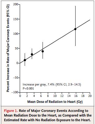 Heart Major coronary events increased linearly with