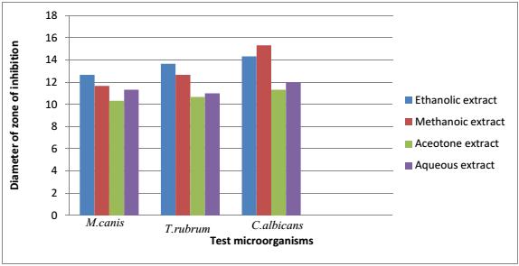 Shows the diameter of zone of inhibition of different solvent extracts prepared from seed extracts of Croton tighlium against tested fungi. 4.