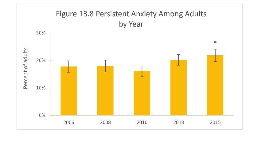Health of Boston 2016-2017 In 2015, 22% of Boston adult residents reorted feeling ersistent anxiety (feeling