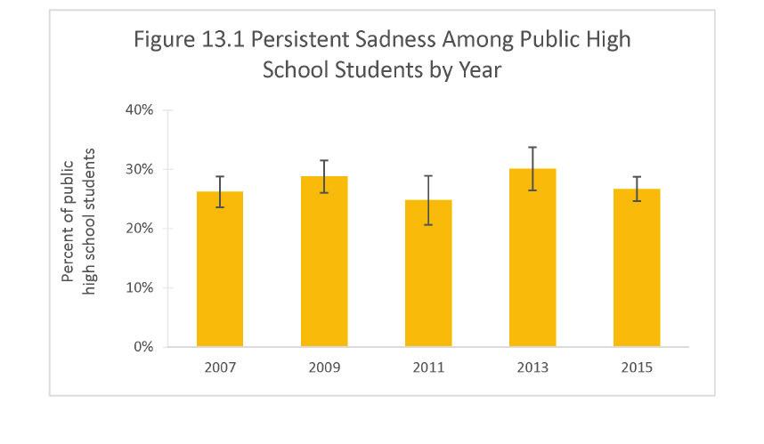 Health of Boston 2016-2017 Students were asked if during the ast 12 months they felt sad or hoeless every day for 2
