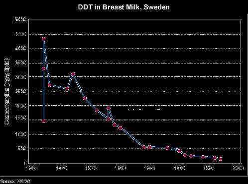 Trends in DDT/DDE concentrations in human Breast Milk