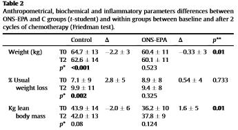 Recent findings Sanchez-Lara (2014) Clin Nutr, 33, p1017 92 patients with advanced lung Ca given standardised menu + Prosure bd
