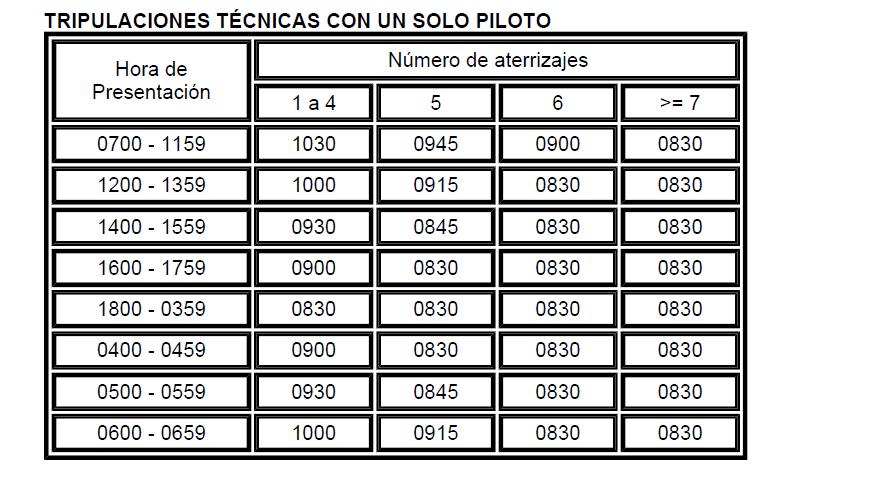Page 126 Spain Table n1 in Artice 5.3.1.1, Circular Operativa 16B Single Pilot, Passenger Operations Table n1 in Artice 5.3.1.2, Circular Operativa 16B Single Pilot, Cargo Operations Cabin Crew Provisions if different for Air Taxi Cabin Crew Provisions UK Switzerland Spain No special provisions.
