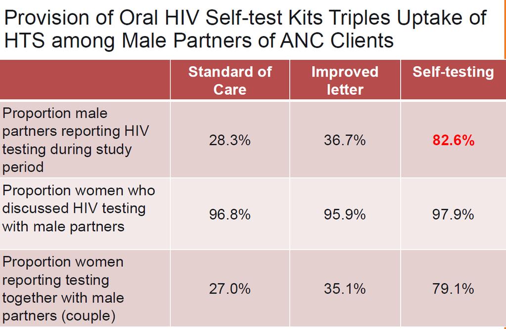Source: PEPFAR 4/2017, HIV testing