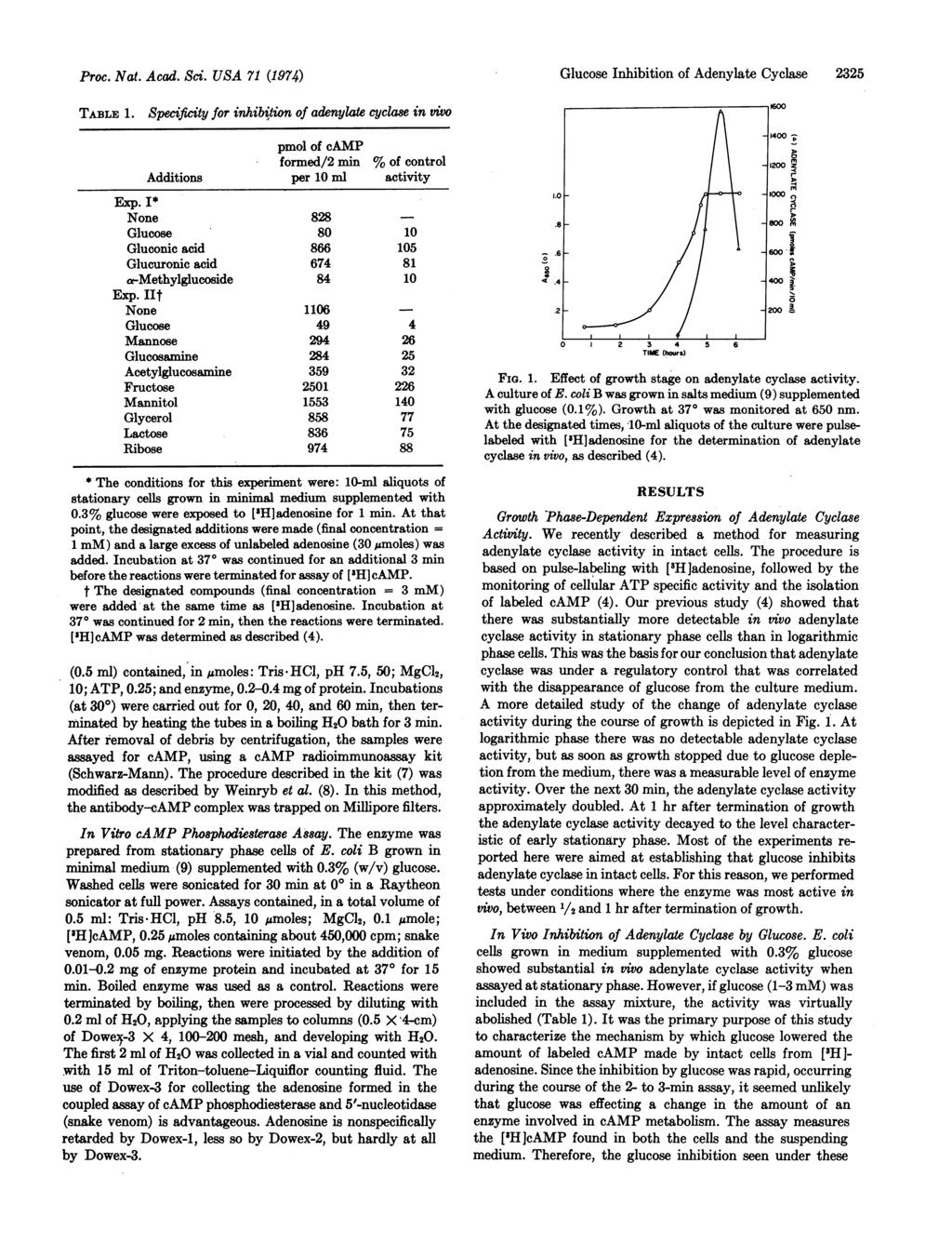 Proc. Nat. Acad. Sci. USA 71 (1974) TABLE 1. Specificity for inhibition of adenylate cyclase in viwo pmol of camp formed/2 min % of control Additions per 10 ml activity Exp.