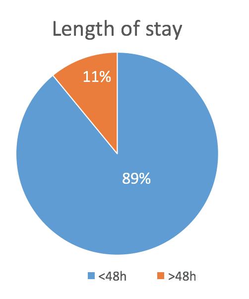 Results: Length of stay