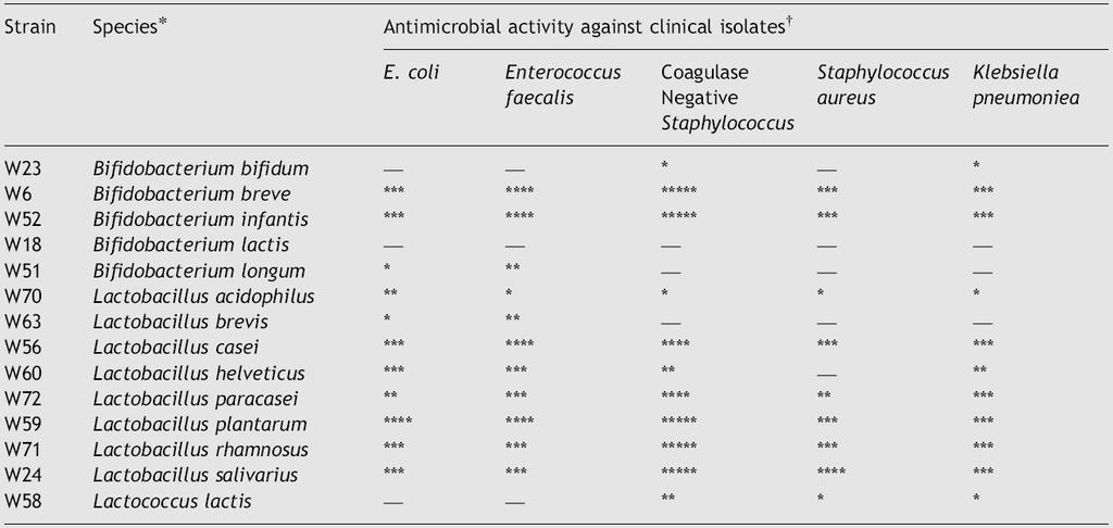 Antibacterial activity of Probiotics Well