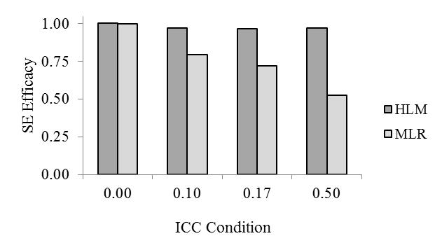 McNeish criteria set forth by Bradley (1978), 95% confidence interval coverage rates below 0.925 or above 0.975 are considered problematic for an α of 0.05.