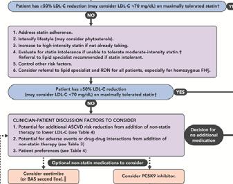 CLINICAL ASCVD (LDL 190) ON STATIN 43 SUMMARY OF GUIDELINE UPDATES Ezetimibe is the first non-statin medication that should be considered in most patient scenarios, given its safety and tolerability,