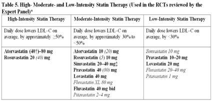 RCT data suggested: 50% LDL-C reduction with high-intensity statins; 30% to <50% reduction with moderate intensity statins No specific LDL-C targets to guide therapy; however majority of patients on