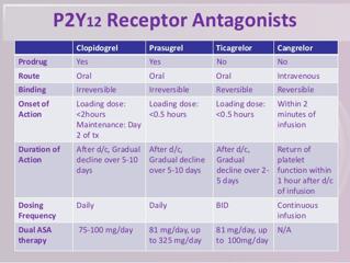 Newer Oral P2Y12 inhibitors Cangrelor a short acting intravenous P2Y12 inhibitor adjunct to PCI for reducing the risk of periprocedural ischemic events