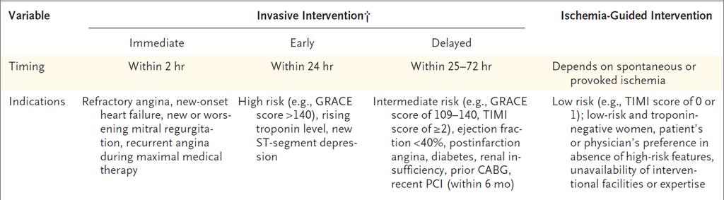 acute coronary syndrome without ST-segment elevation has been made, the patient is triaged to Invasive strategy ischemia-guided strategy (i.e., an initial medical strategy with angiography reserved for evidence of spontaneous or provoked ischemia).