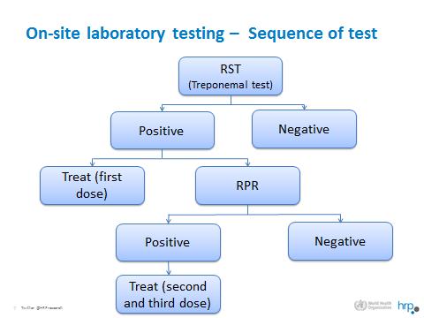 guideline suggests on-site tests rather than offsite laboratory-based screen and treat strategies Conditional recommendation, low uality evidence The WHO STI guideline recommends screening all