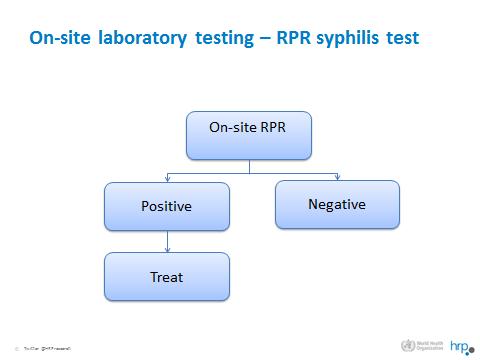 Strong recommendation, moderate uality evidence Remarks: This recommendation applies to all settings including settings with high or low prevalence of syphilis.