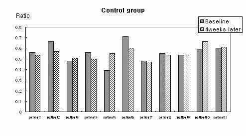 group (Figure 2). In table 2, the changes of VSCs level and bacterial loads per treatment group were presented.