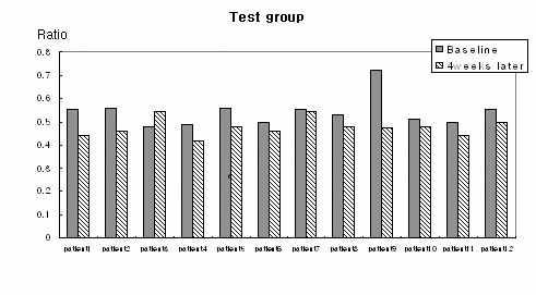 After 4 weeks, the VSCs levels are significantly decreased in both groups (control: p=0.003, test: p=0.002, Wilcoxon signed rank test).