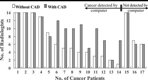 ) Figure 2. Graph shows ROC curves for detecting cancers missed at CT without and with use of the CAD scheme and for the two display modes.