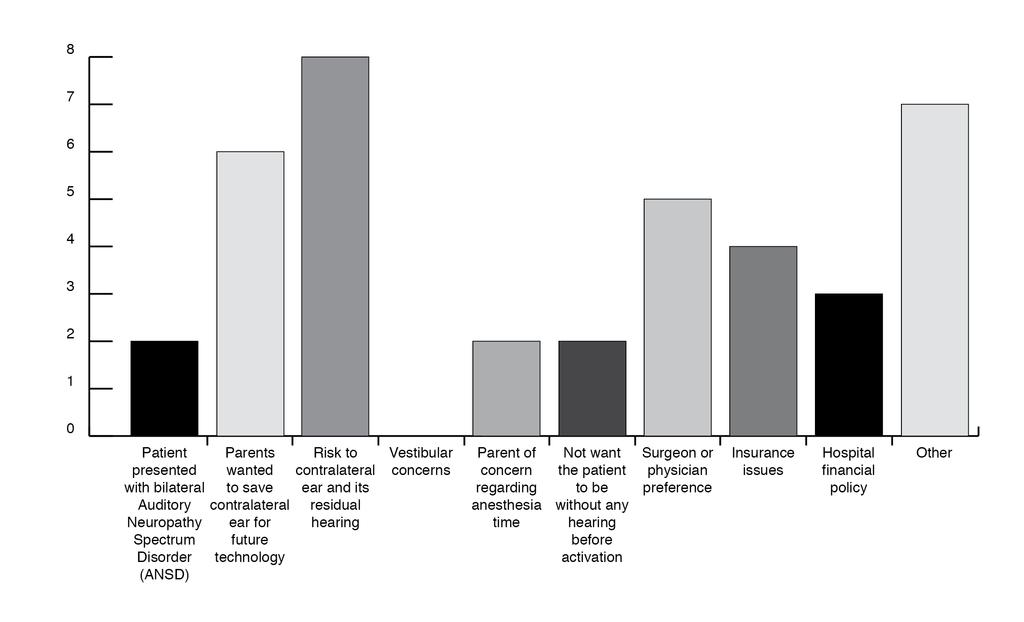 Figure 3. Audiologists opinions about why parents select sequential implantation over simultaneous implantation.