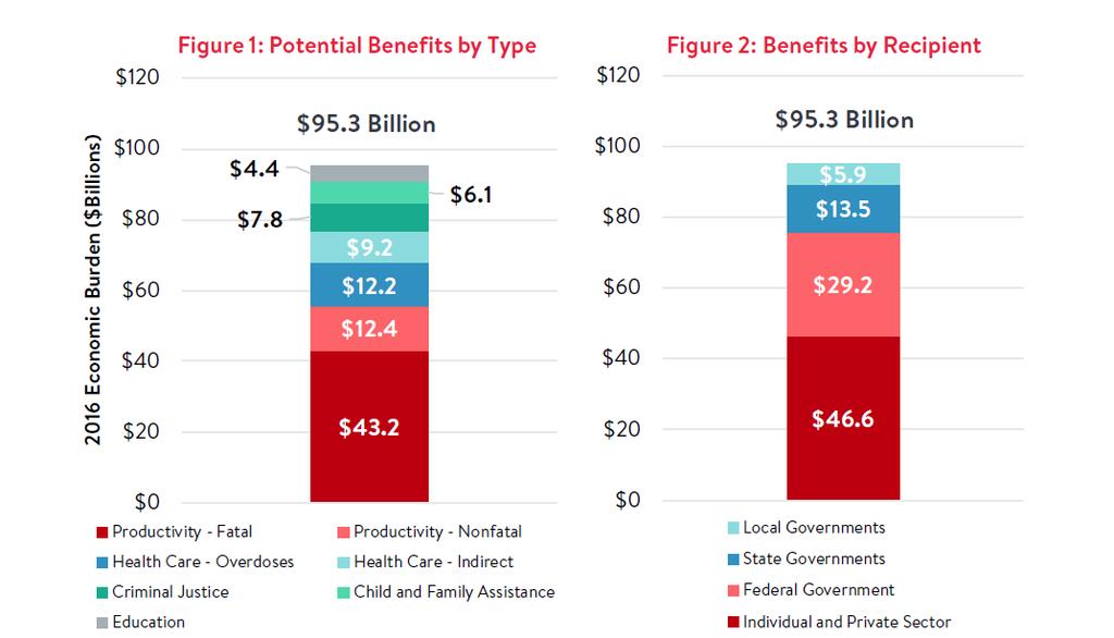 Opioid Crisis Costs Exceed $95 Billion Per Year Source: Rhyan, Corwin, The Potential Societal Benefit of Eliminating