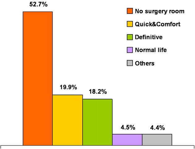 aspects considered positive by subjects included in the study are given in Figure 1. More than half of the women (55.8%) said there was nothing unpleasant about the procedure.