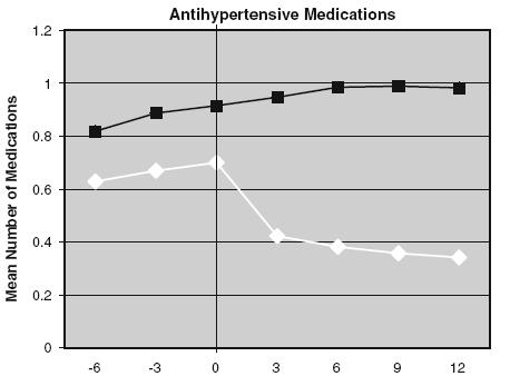 medication use at 12 months post-surgery Use of medication for hypertension & hyperlipidemia declined 51% and