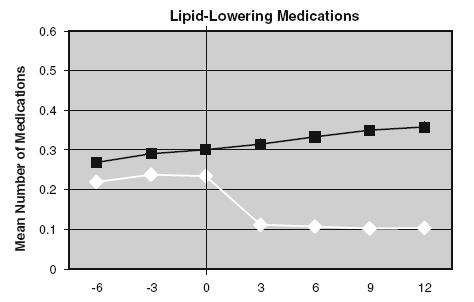 0001) Patients without surgery had an increase in medications for hypertension and hyperlipidemia Source: