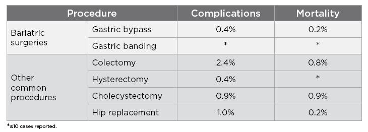 CMS: Inpatient Discharge Data (2010) Morbidity & mortality rates of gastric bypass are similar to other common procedures Source: Direct Research, LLC, Center for Medicare and Medicaid Services, FY