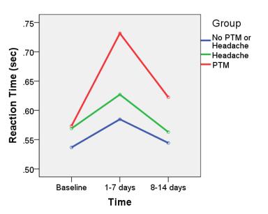 54 Kontos, Elbin, Lau, Simensky, Freund, French, Collins; In review Comparison of Visual Memory scores for PTM, Headache, and No PTM or Headache groups (λ=.88, F= 4.24, p=.002, η 2 =.