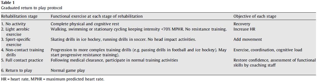 Return to Play Graduated Return to Play Consensus Statement on Concussion in Sport