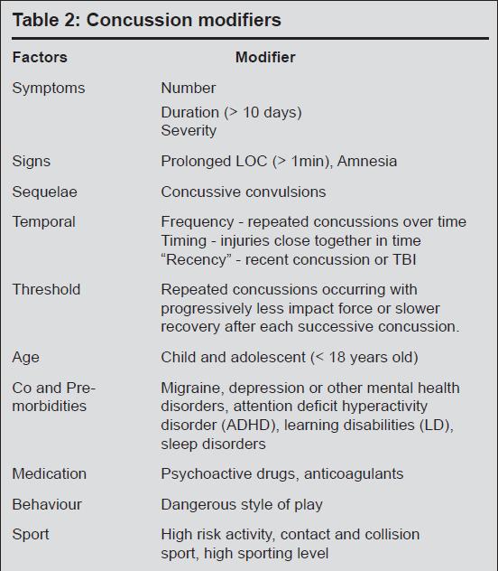 Return to Play: Modifiers Consensus Statement on Concussion in Sport the 3 rd