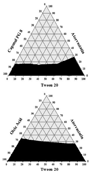 Study of Solubility of in using Ternary Phase Diagram 89 Figure 4. Solubility phase diagram of ATV using r RH 40 Figure 6.