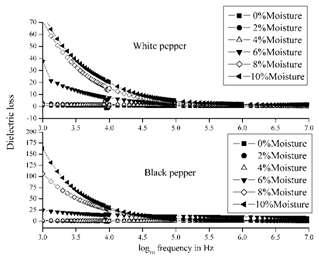 Fig. 4 Variation of dielectric loss with frequency for black pepper and white pepper at indicated moisture content at 30 0 C. Fig.